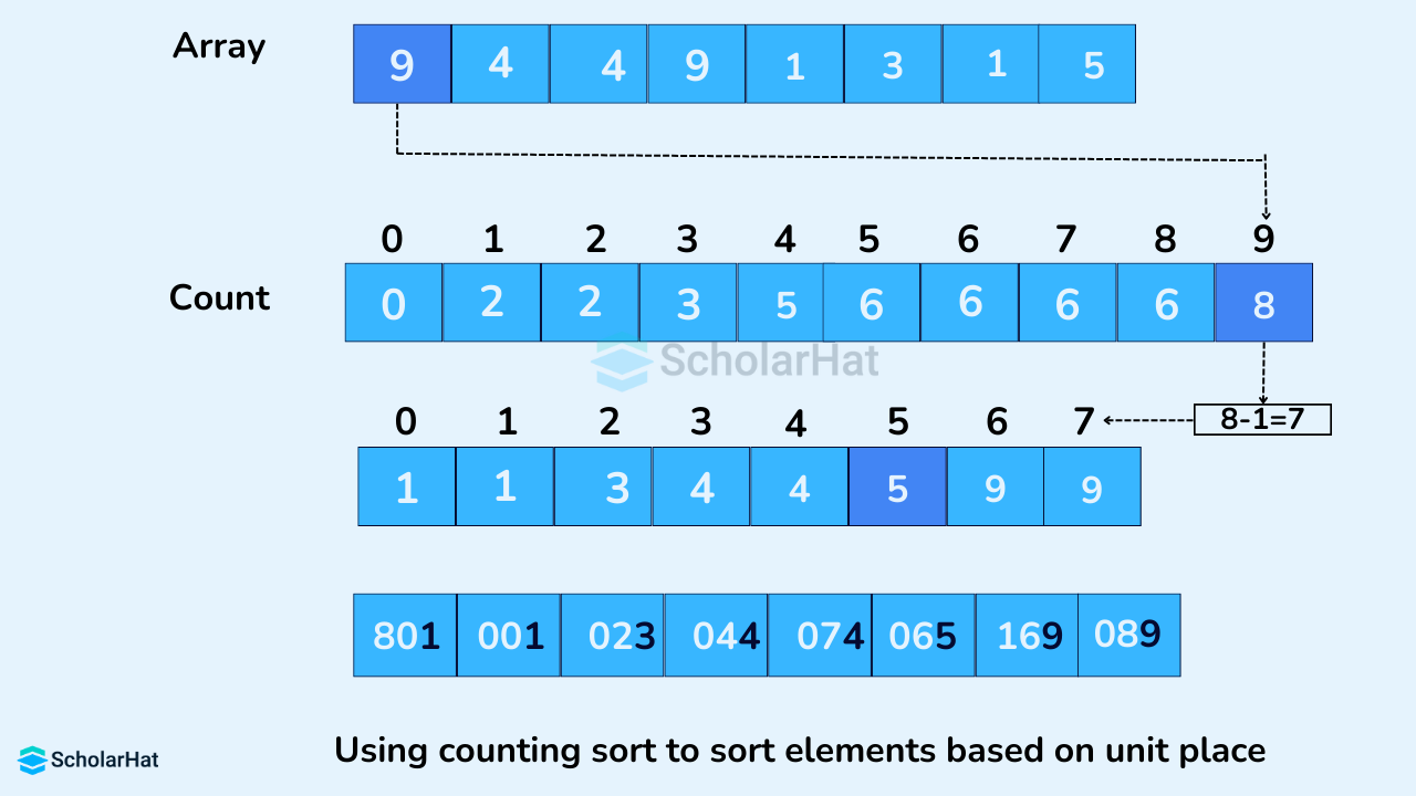 Using counting sort to sort elements based on unit place